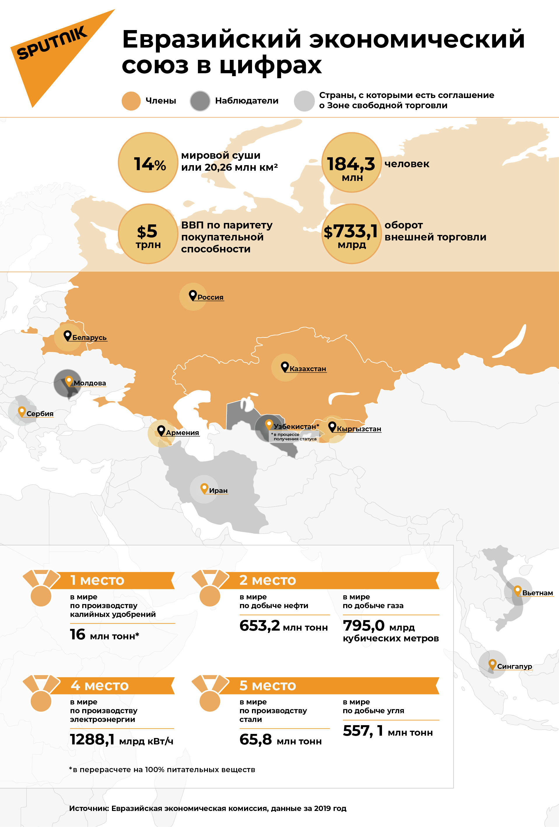Показатели ЕАЭС - Sputnik Казахстан