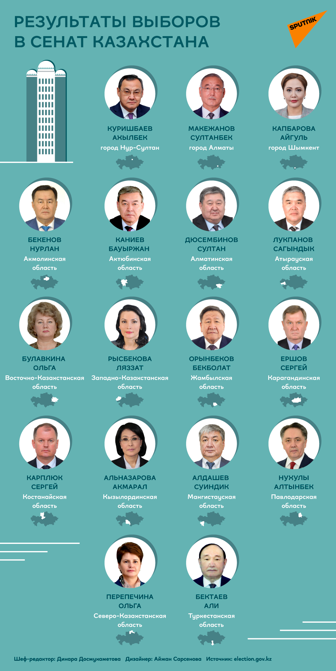 Кто победил на выборах в сенат - Sputnik Казахстан