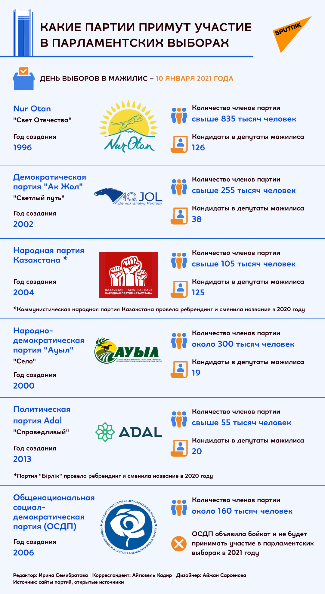 Какие партии примут участие в парламентских выборах - Sputnik Казахстан