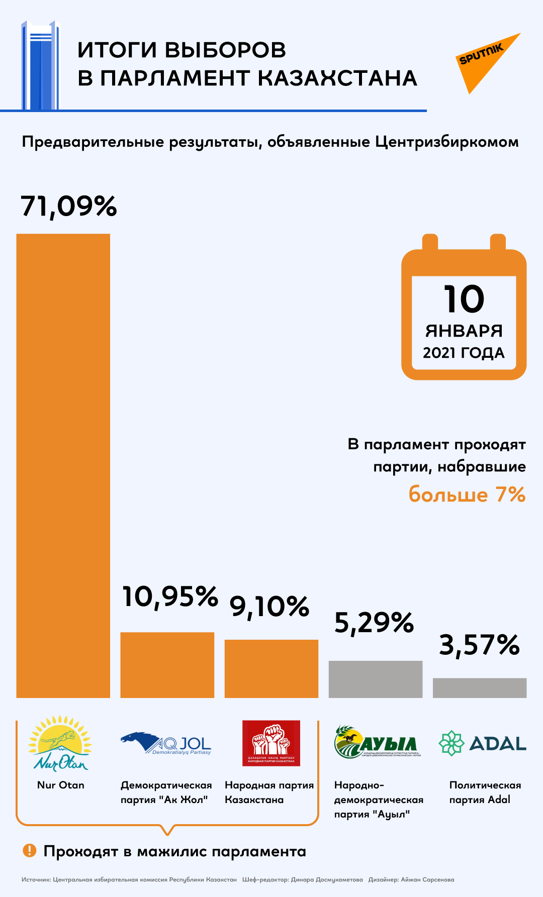 Итоги выборов 2021 года в Казахстане - Sputnik Казахстан