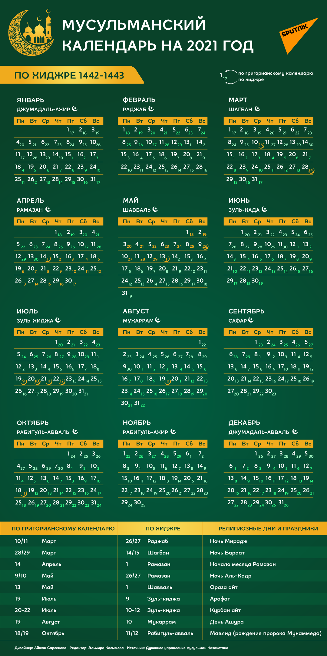 Мусульманский календарь на 2021 год - 21.01.2021, Sputnik Казахстан