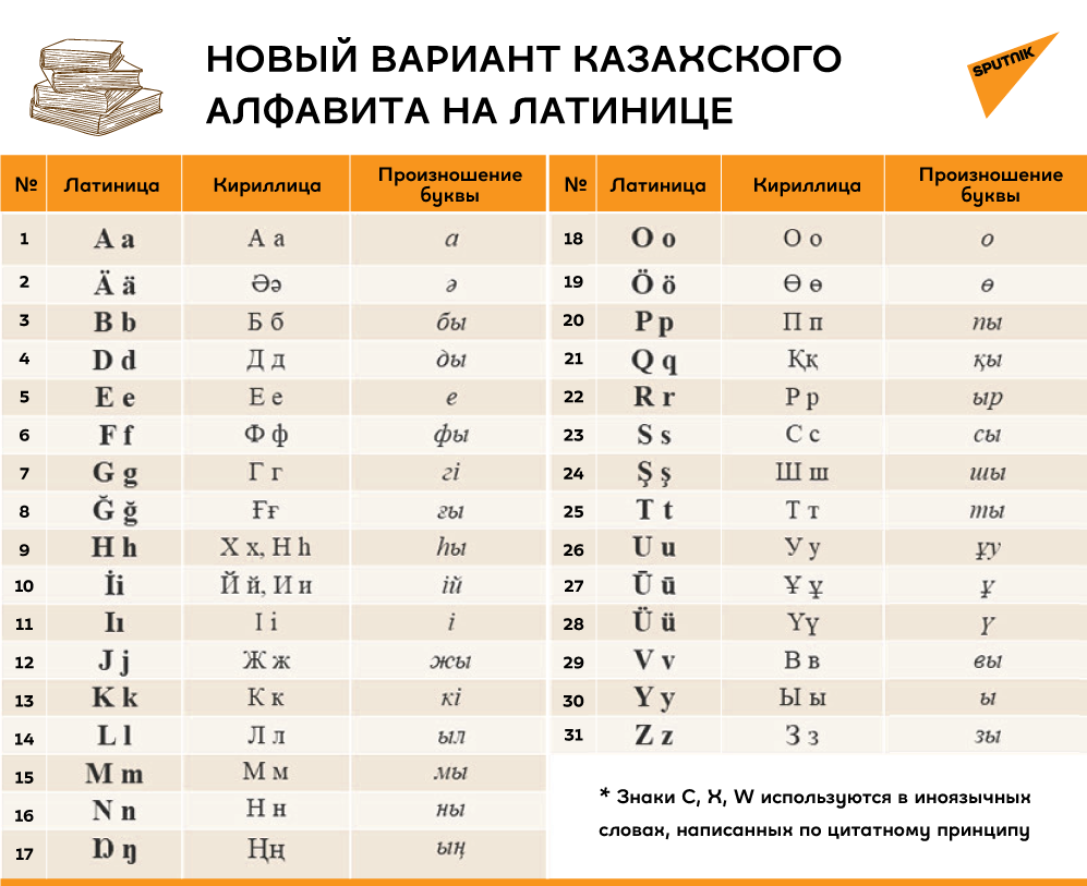 Новый вариант казахского алфавита на латинице
