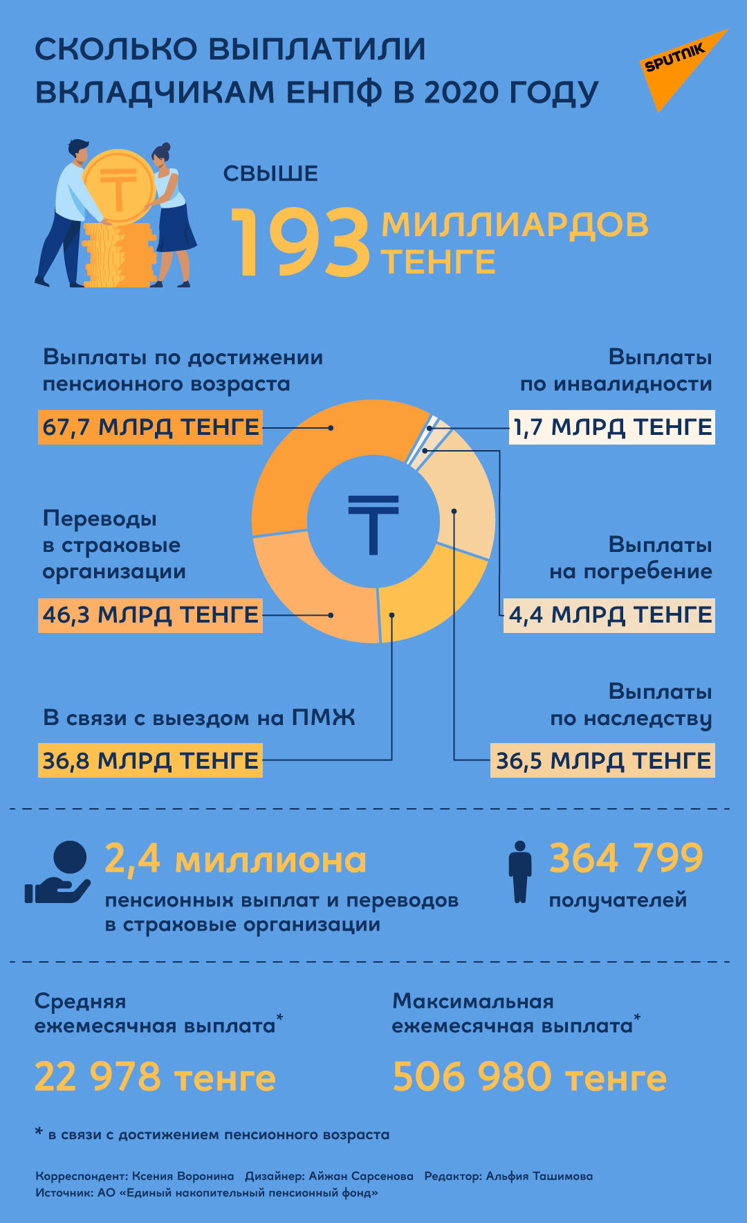 Сколько выплатили вкладчикам ЕНПФ в 2020 году - Sputnik Казахстан, 1920, 01.02.2021
