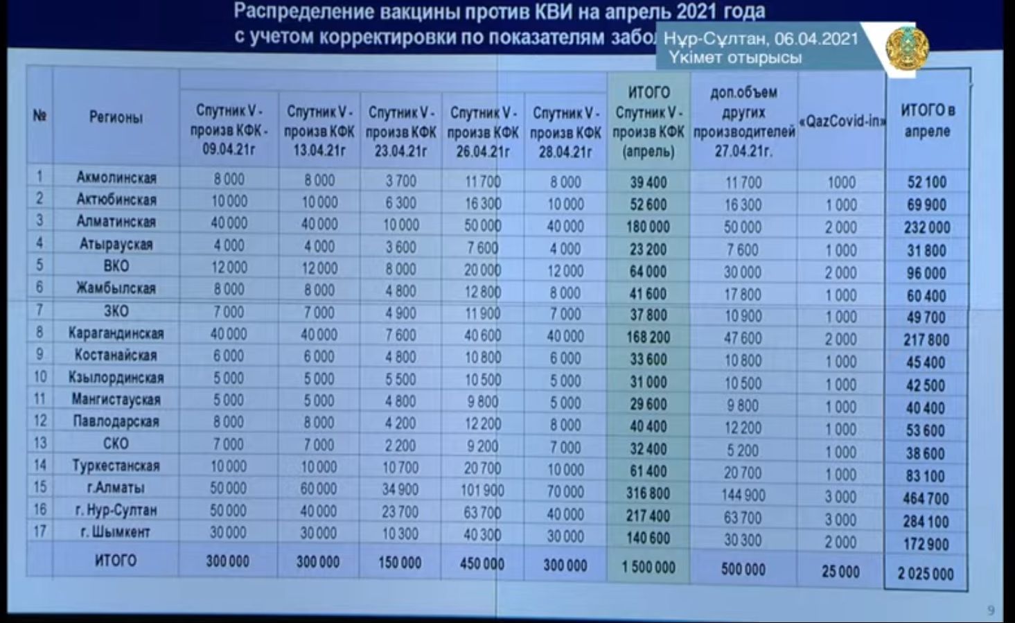Таблица с данными о распределении вакцины Спутник V по регионам Казахстана в апреле 2021 года