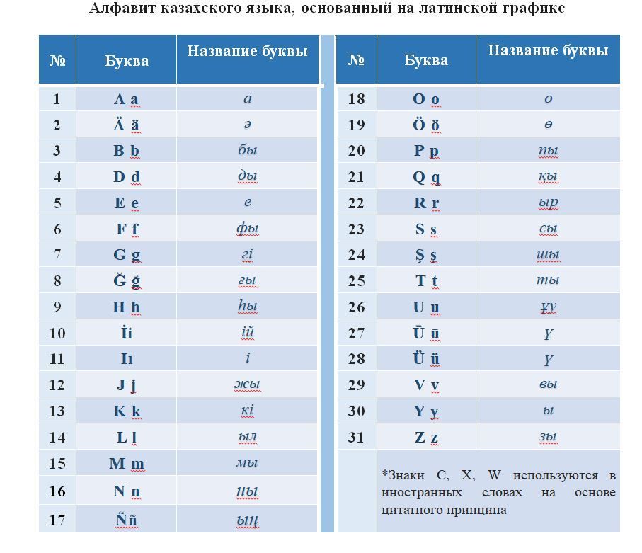 Алфавит казахского языка, основанный на латинской графике