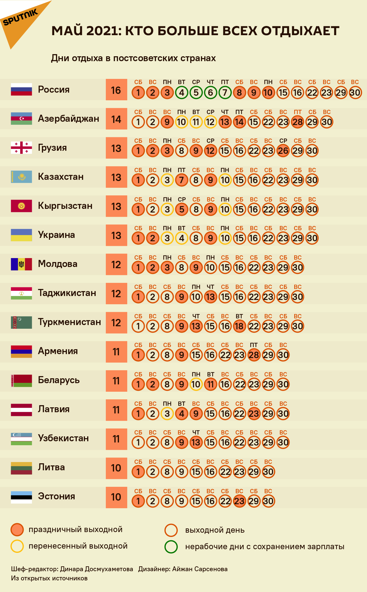 Кто больше всех отдыхает на майские праздники на постсоветском пространстве - Sputnik Казахстан, 1920, 01.05.2021
