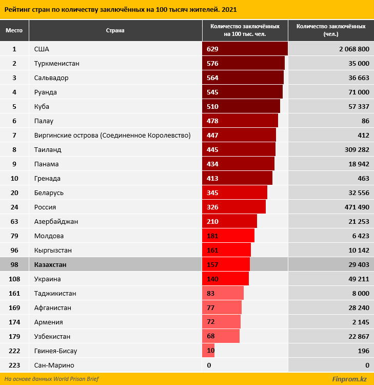 рейтинг стран по количеству заключенных 2020. картинка рейтинг стран по количеству заключенных 2020. рейтинг стран по количеству заключенных 2020 фото. рейтинг стран по количеству заключенных 2020 видео. рейтинг стран по количеству заключенных 2020 смотреть картинку онлайн. смотреть картинку рейтинг стран по количеству заключенных 2020.