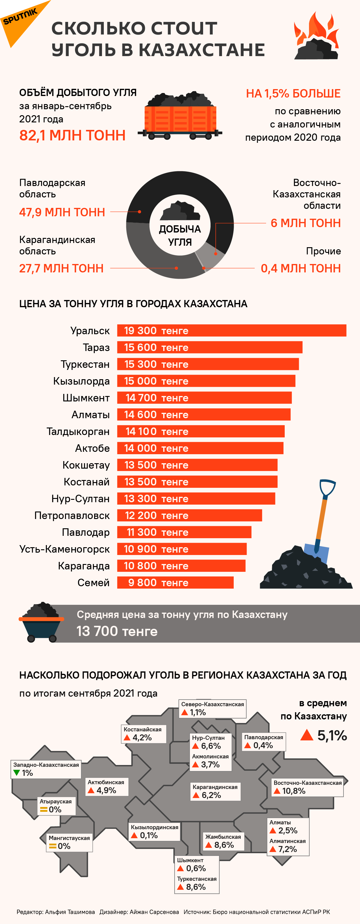 Стоимость угля в Казахстане - Sputnik Казахстан, 1920, 04.11.2021