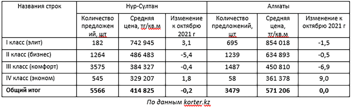 Параметры первичного рынка жилья Нур-Султана и Алматы, ноябрь-декабрь 2021 года