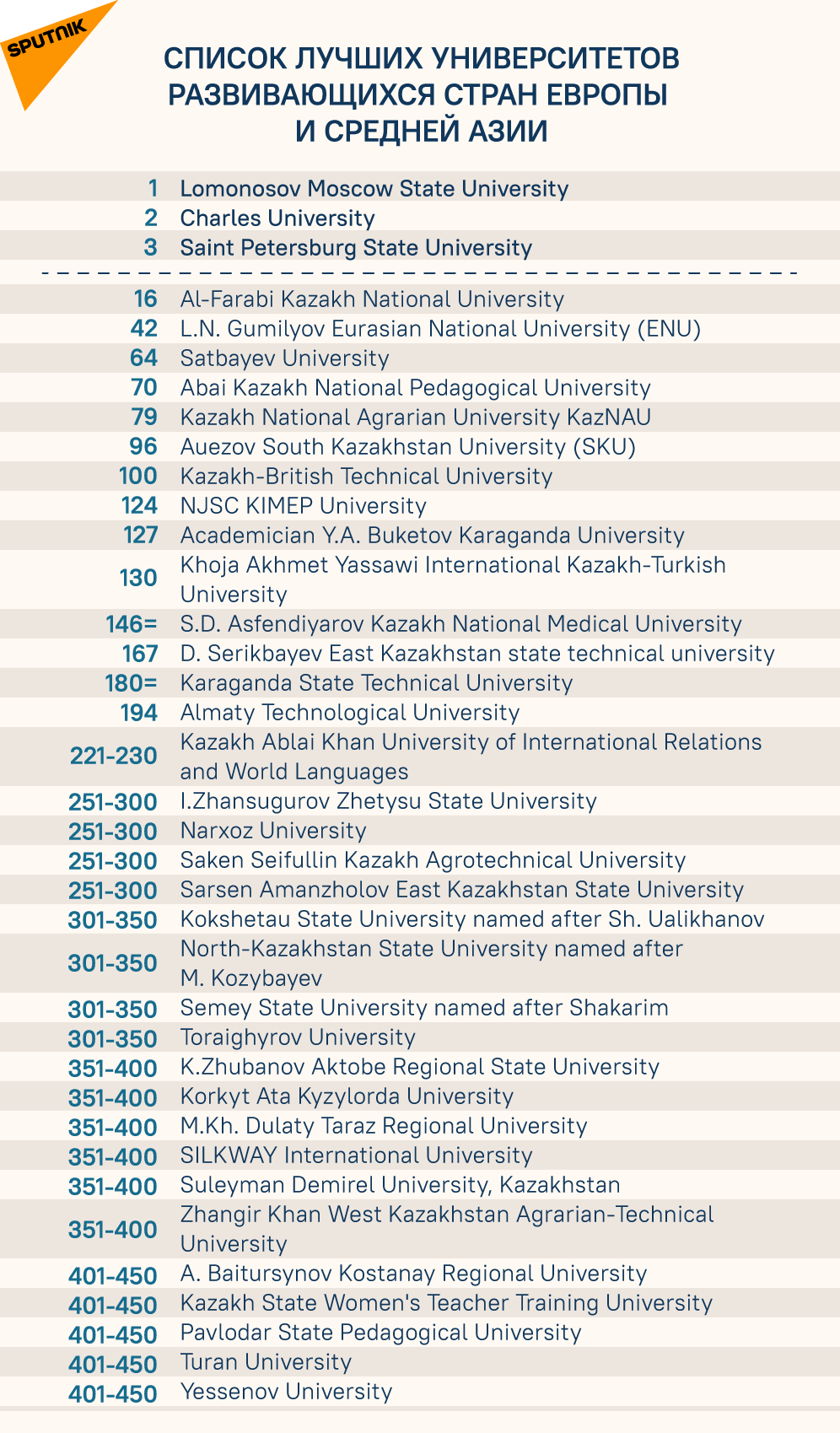 Список университетов казахстана. Список лучших. Казахстанские университеты список. Лучшие университеты Европы список. Рейтинг университетов Европы.
