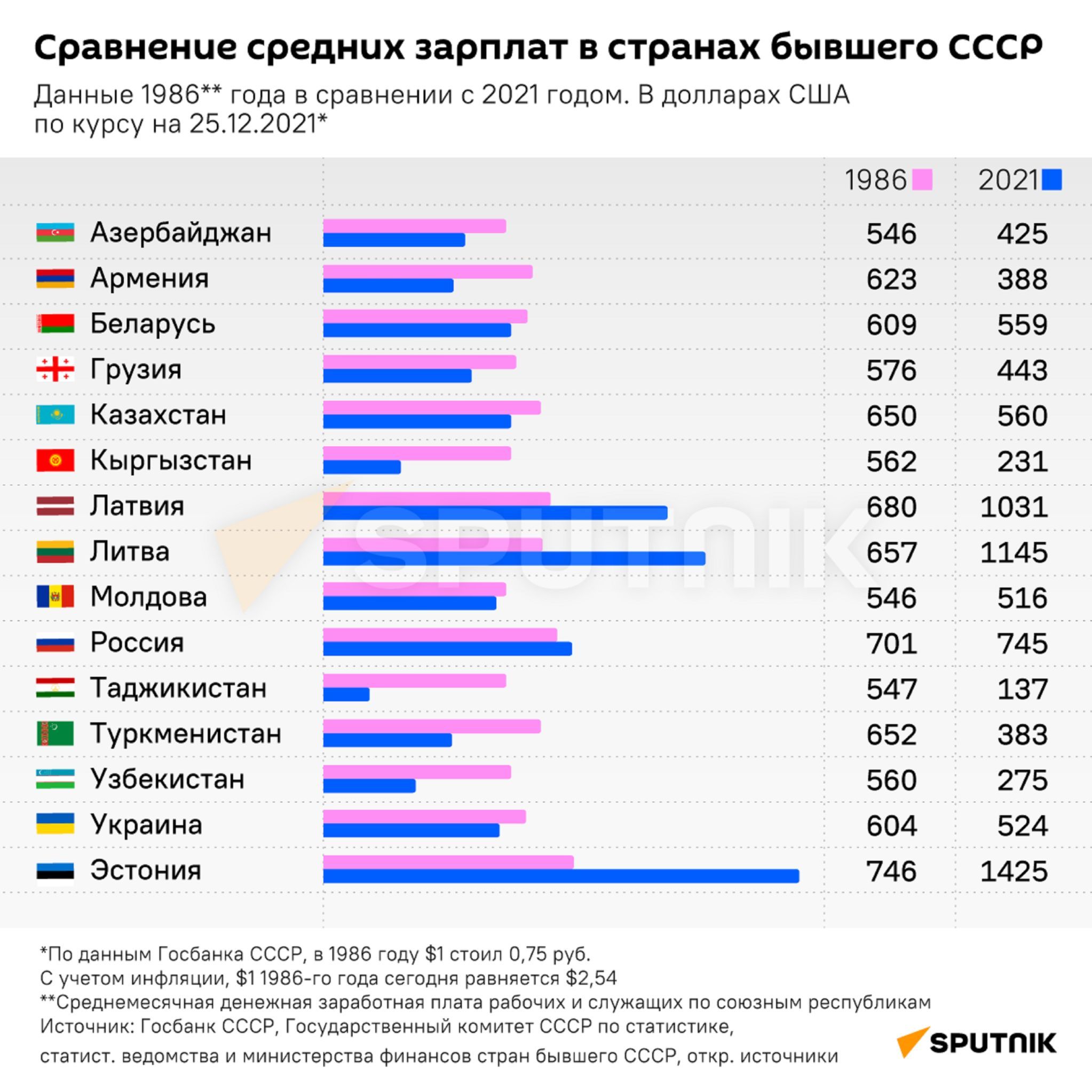 Как менялся уровень средних зарплат в постсоветских странах
