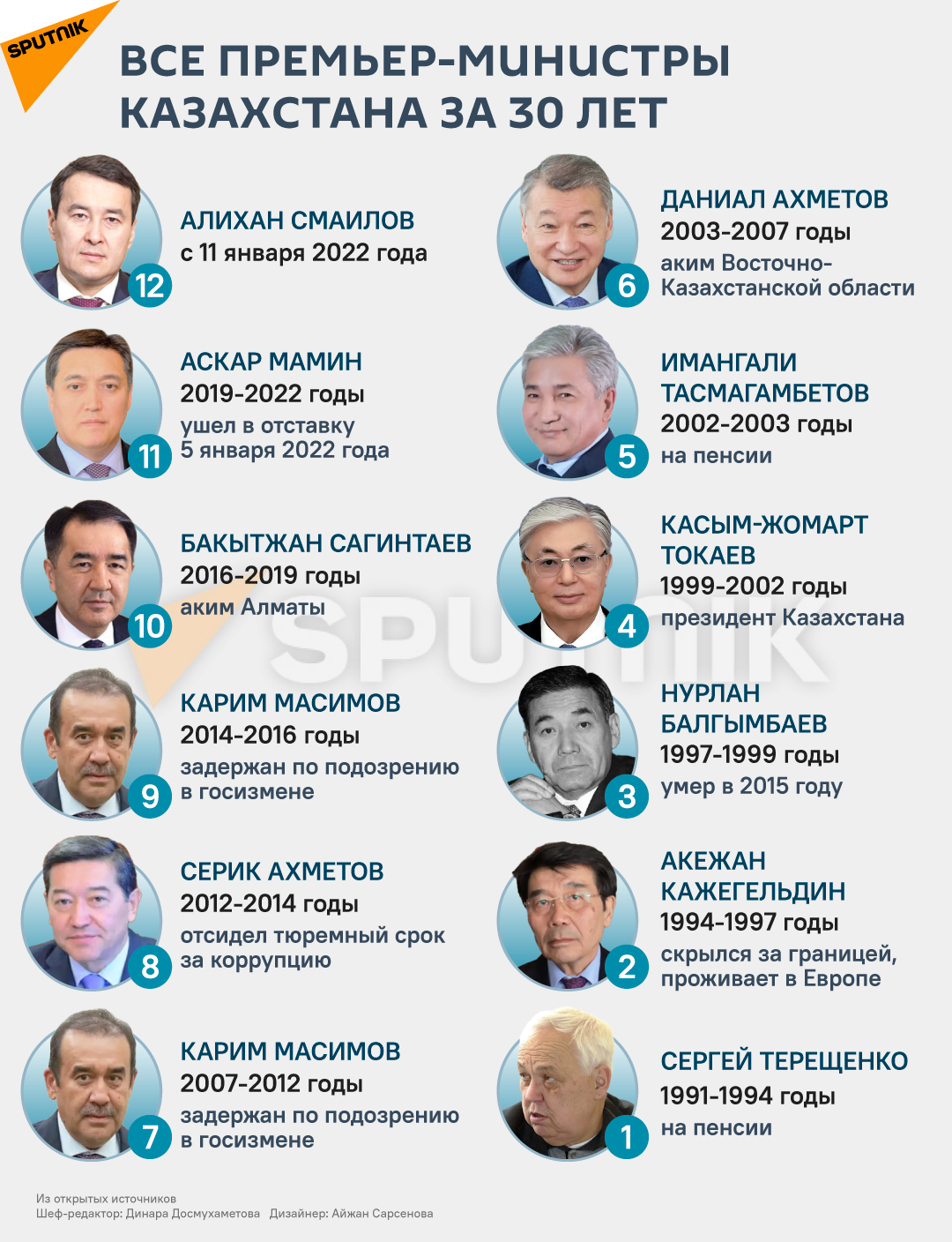 Премьер-министры Казахстана - Sputnik Казахстан, 1920, 11.01.2022