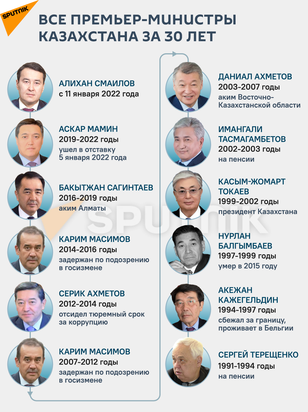 Қазақстанда 30 жыл ішінде премьер-министр болғандар
