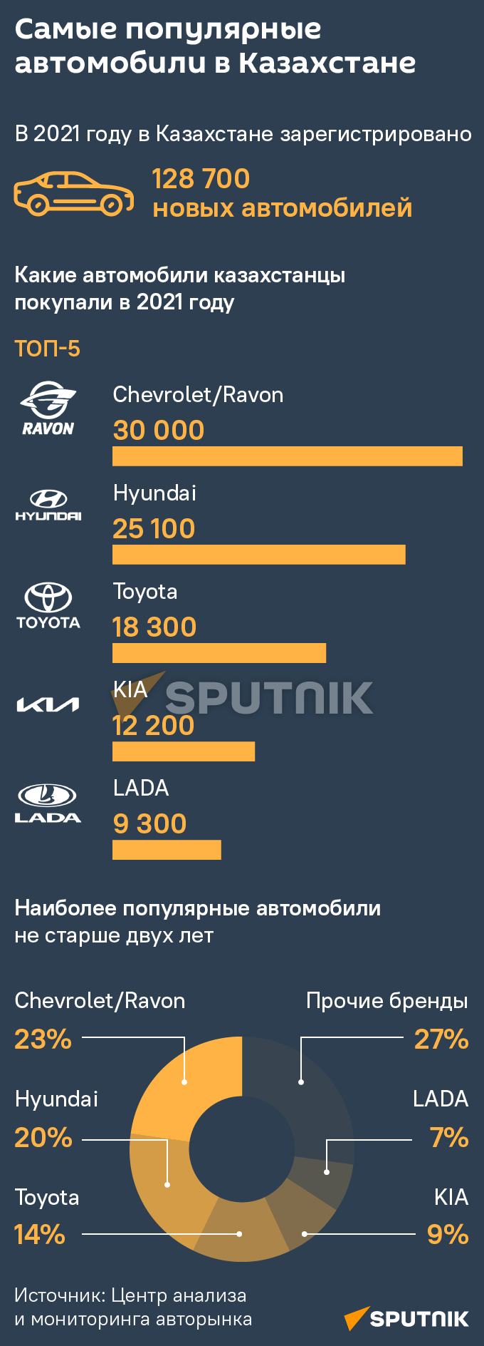 Какие автомобили самые популярные в Казахстане