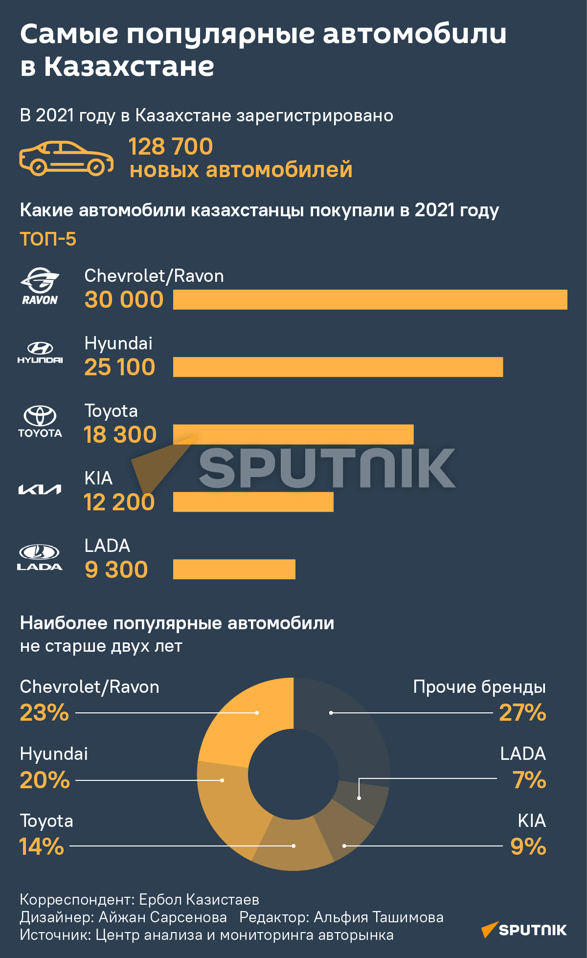 Какие автомобили самые популярные в Казахстане