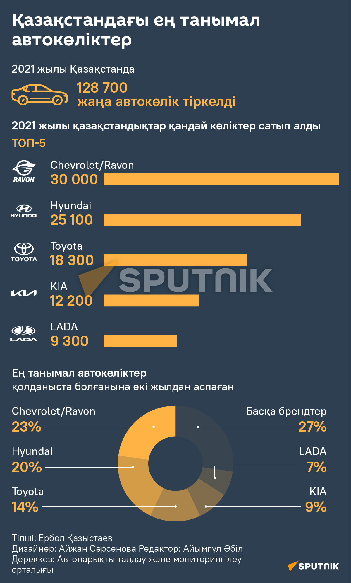 Қазақстандықтар жиі сатып алатын көліктер - Sputnik Қазақстан