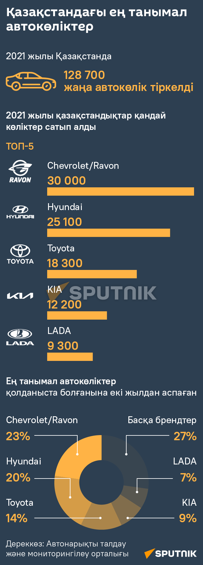 Қазақстандықтар жиі сатып алатын көліктер - Sputnik Қазақстан