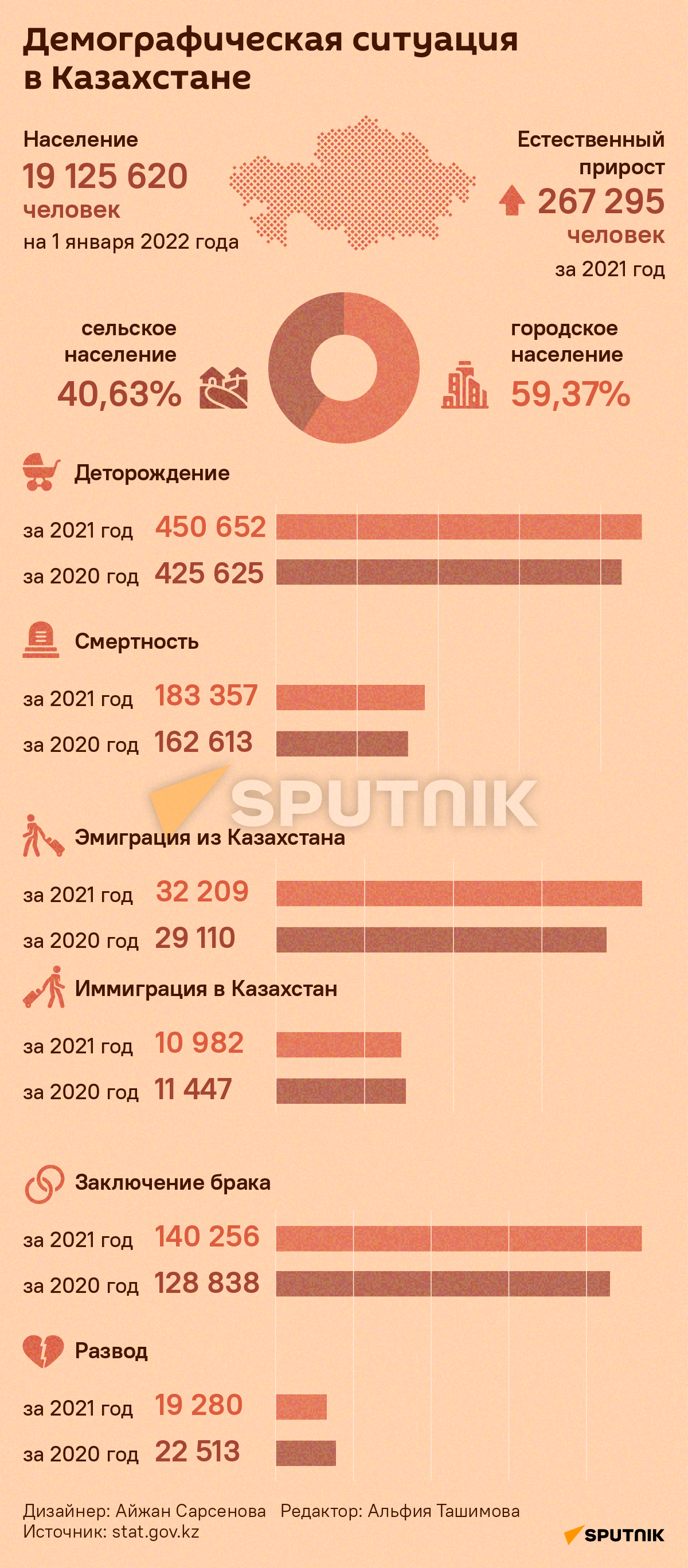 Инфографика Демографическая ситуация в Казахстане - декстоп - Sputnik Казахстан