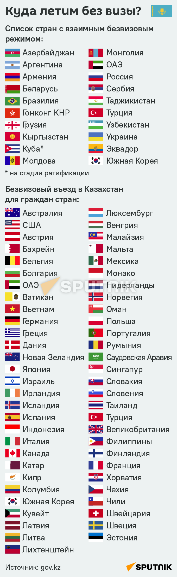 Список стран с взаимным безвизовым режимом - Sputnik Казахстан
