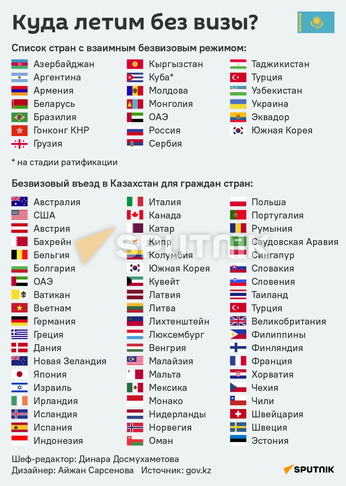 Список стран с взаимным безвизовым режимом - Sputnik Казахстан