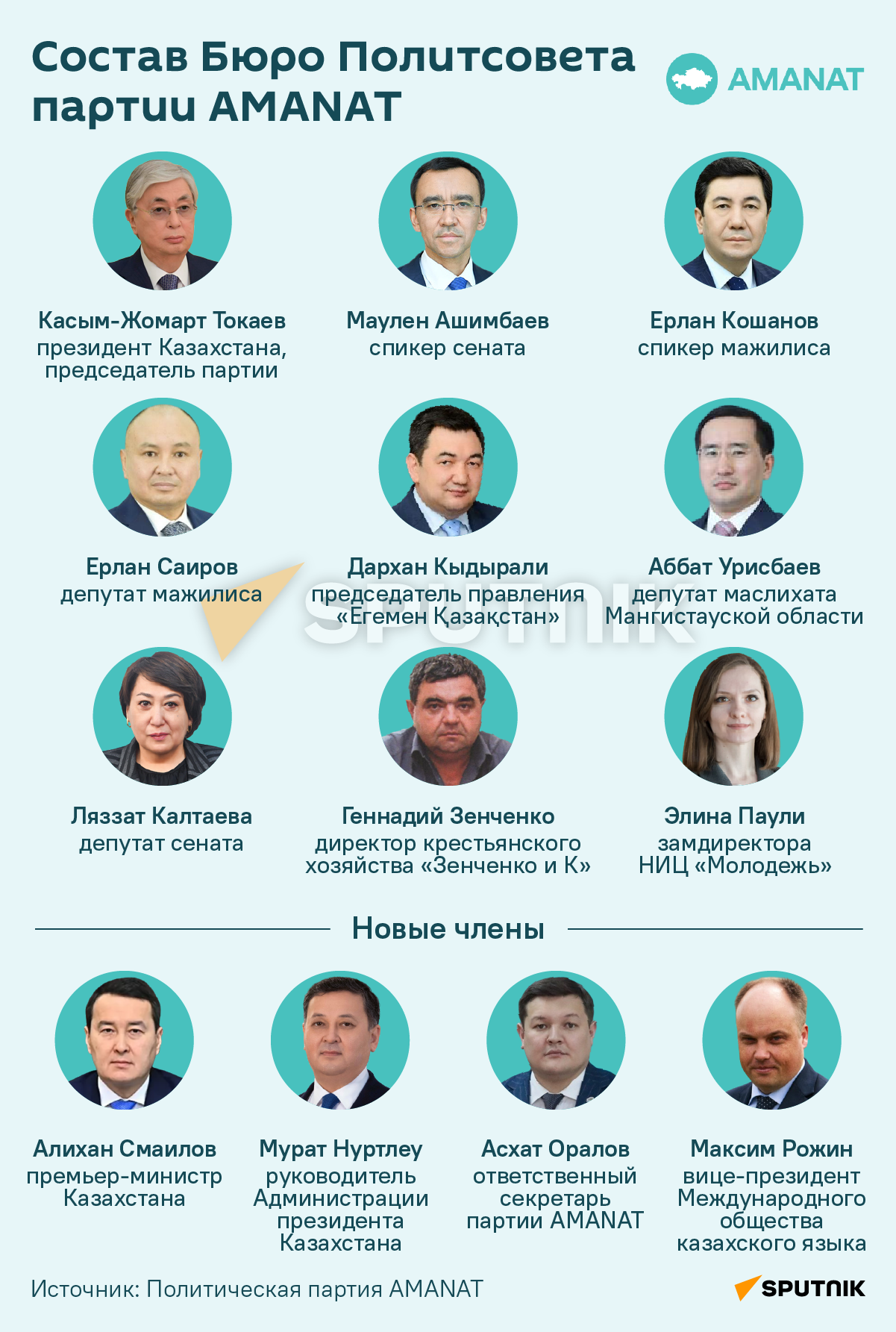 Состав бюро политсовета партии Amanat - инфографика - Sputnik Казахстан