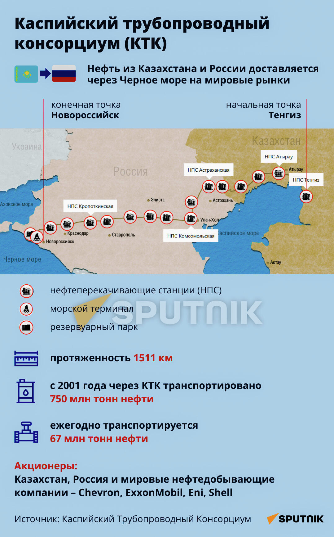 Инфографика Каспийский трубопроводный консорциум - Sputnik Казахстан