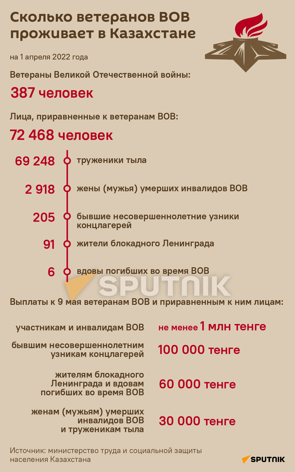 Сколько ветеранов живет в Казахстане - Sputnik Казахстан