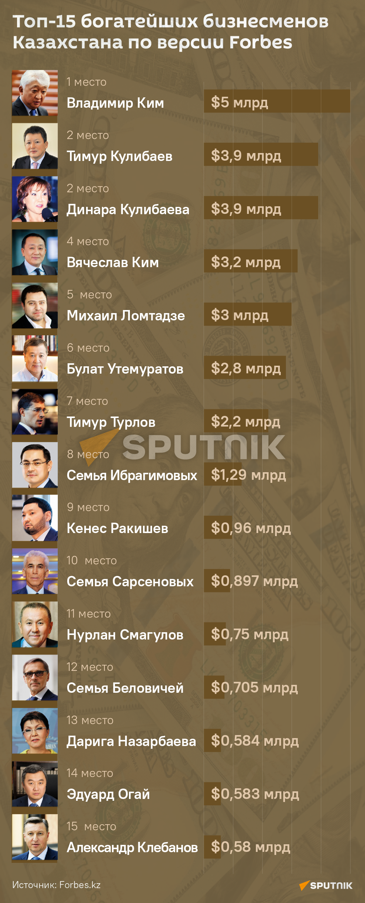 Топ-15 богатейших бизнесменов Казахстана по версии Forbes - Sputnik Казахстан