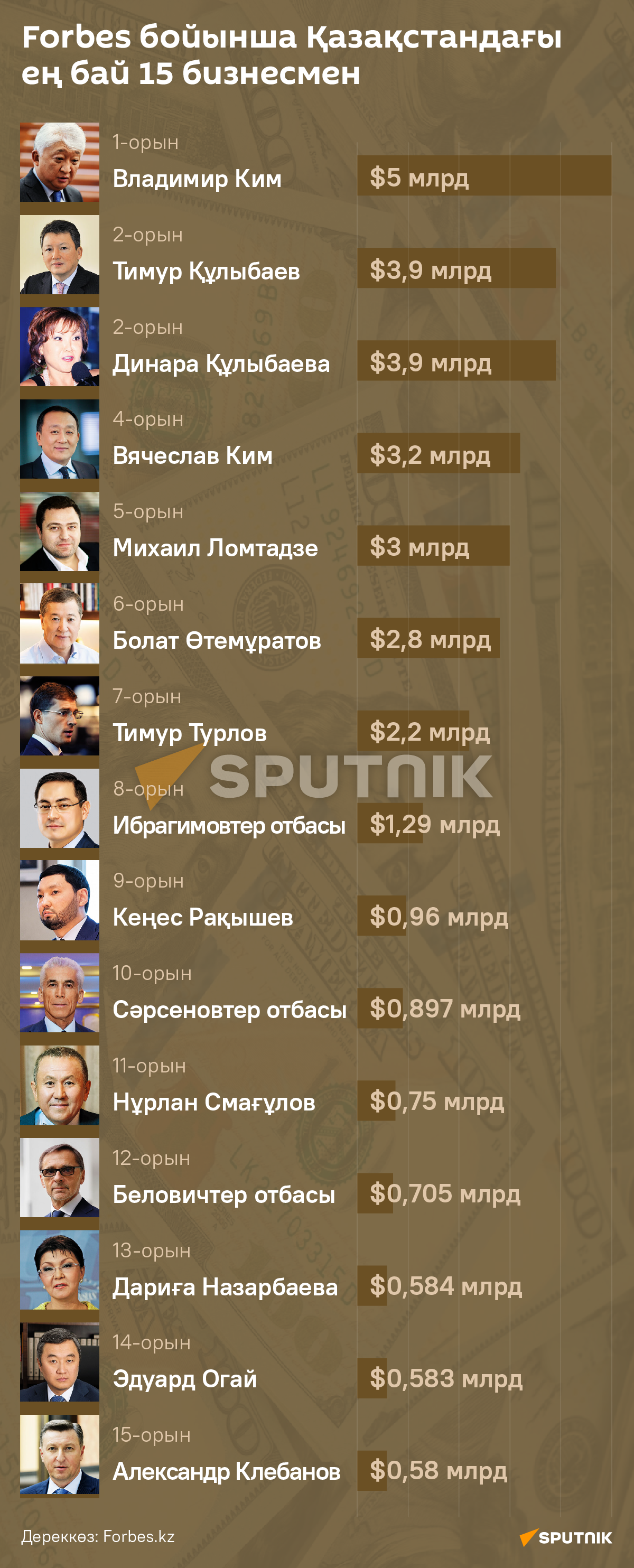 Қазақстандағы ең дәулетті 15 бизнесмен - Sputnik Қазақстан