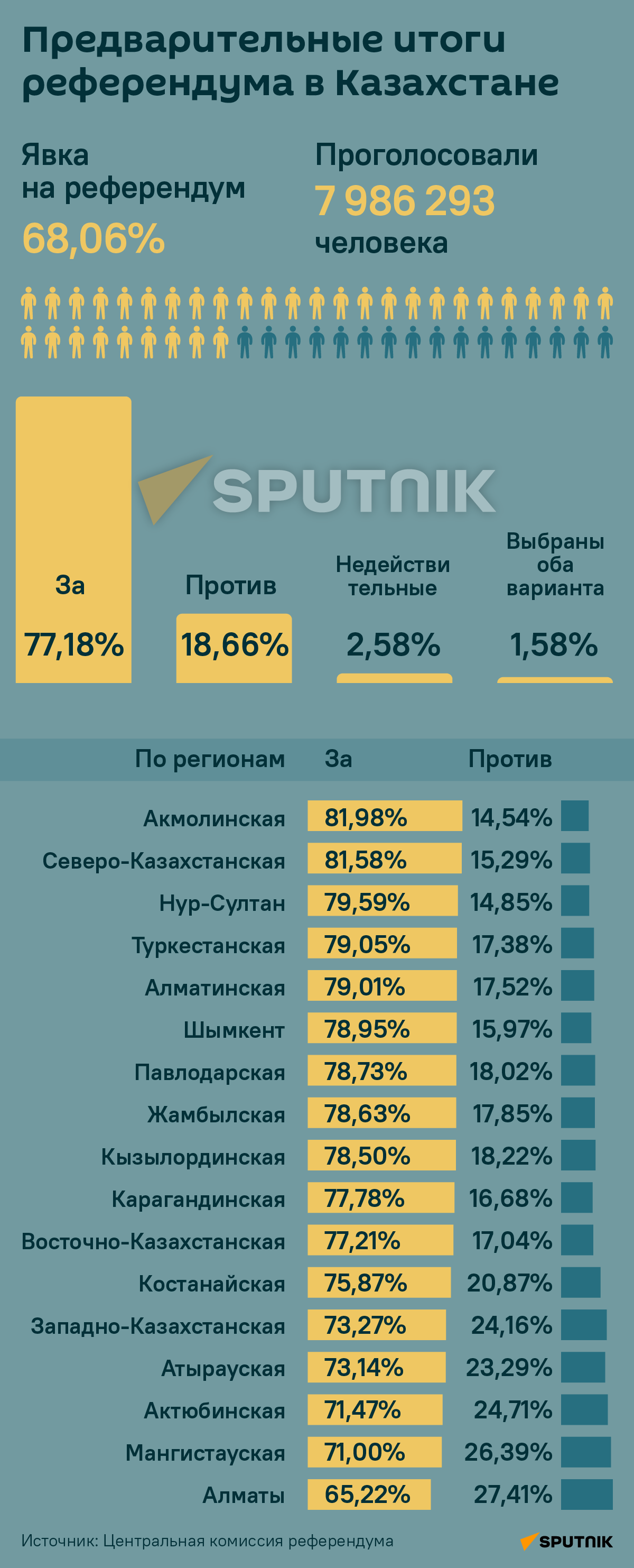 Предварительные итоги референдума в Казахстане - Sputnik Казахстан