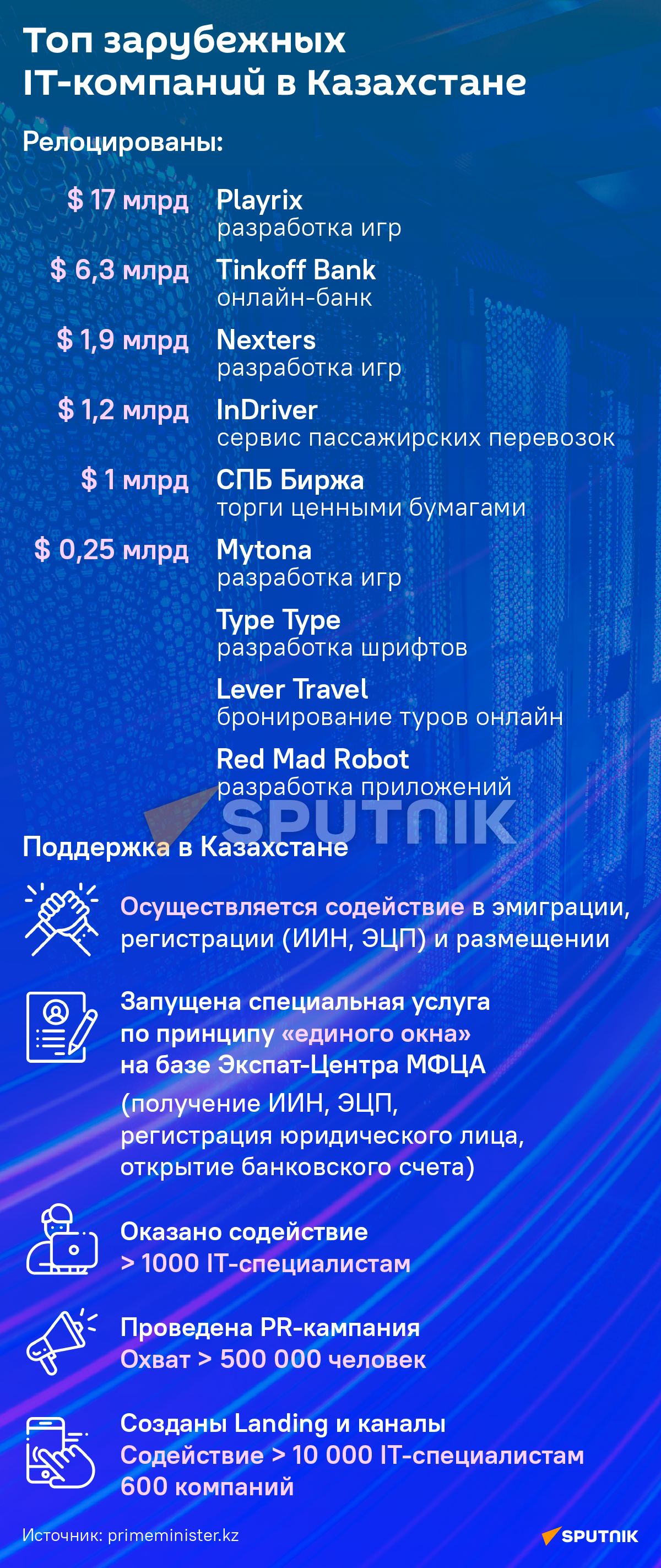 Иностранные IT-компании, релоцированные в Казахстан - Sputnik Казахстан