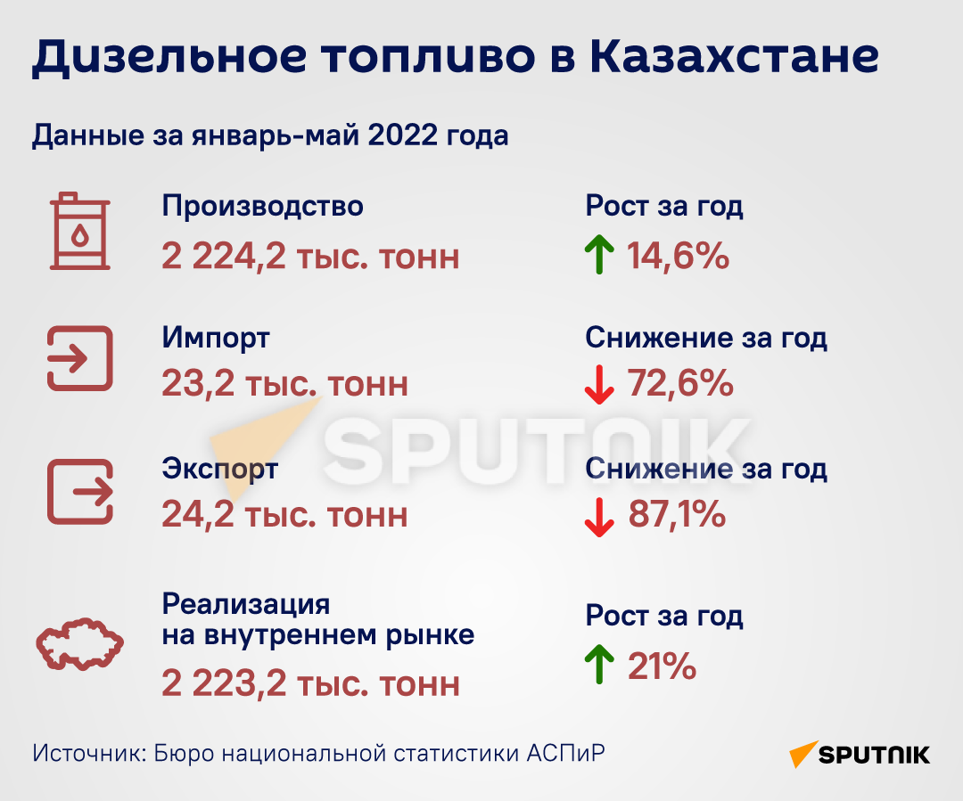 Производство дизельного топлива в Казахстане - Sputnik Казахстан