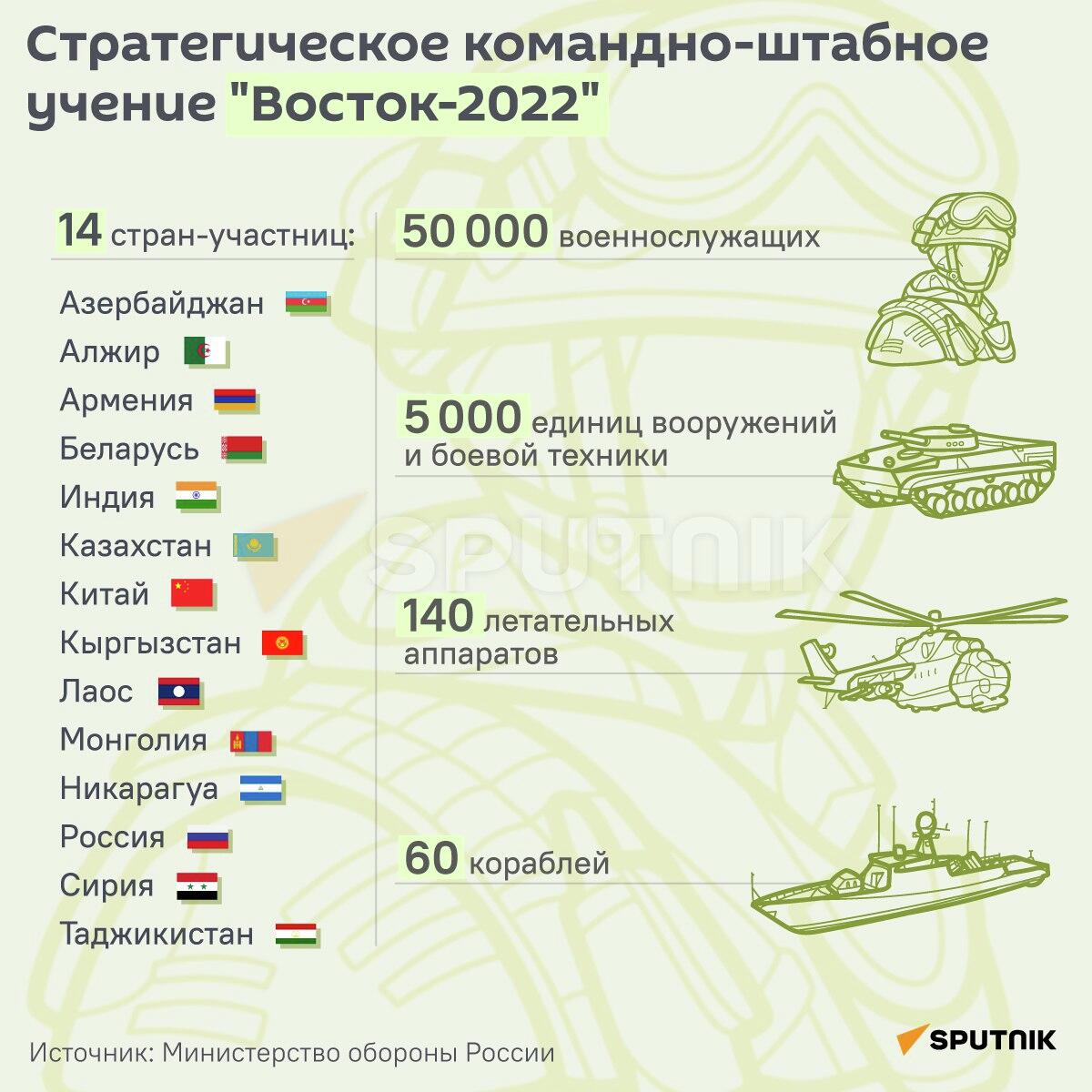 Стратегическое командно-штабное учение Восток-2022 - Sputnik Казахстан