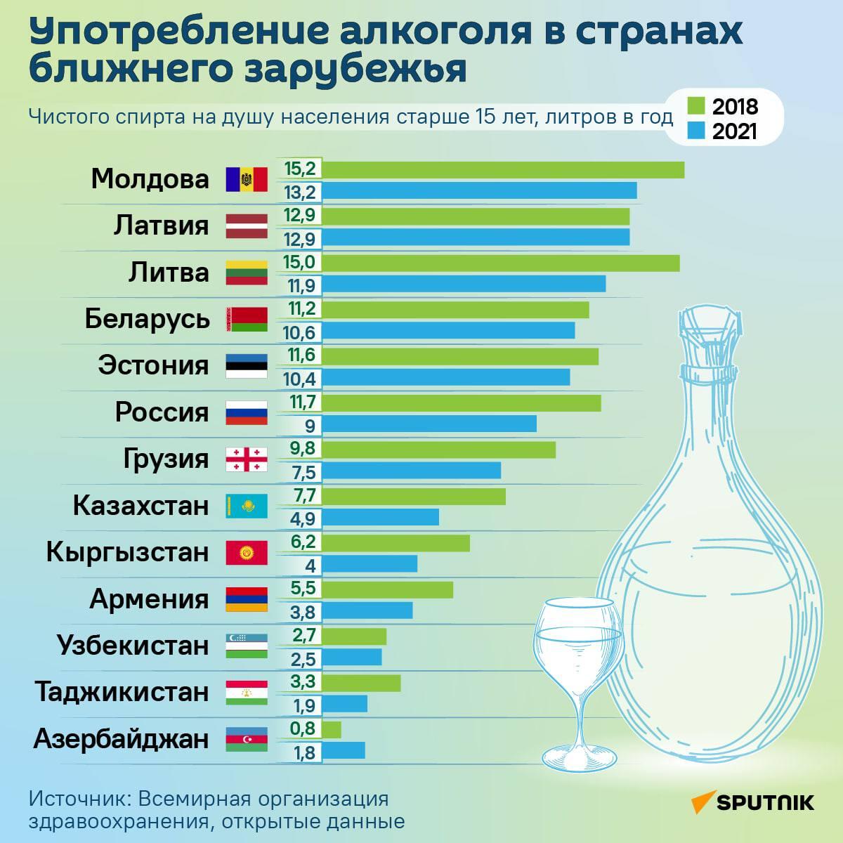 Употребление алкоголя в странах ближнего зарубежья - Sputnik Казахстан
