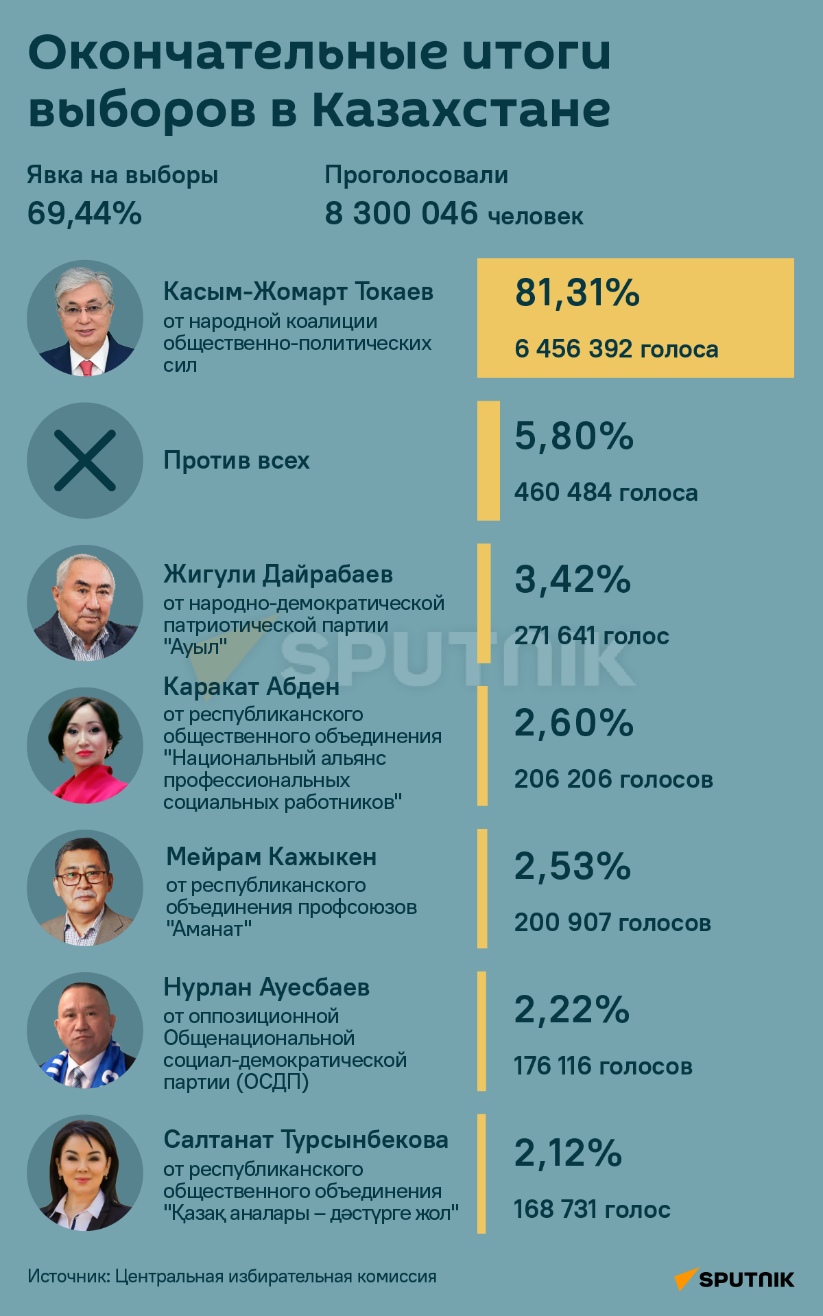 Окончательные итоги выборов в Казахстане - Sputnik Казахстан