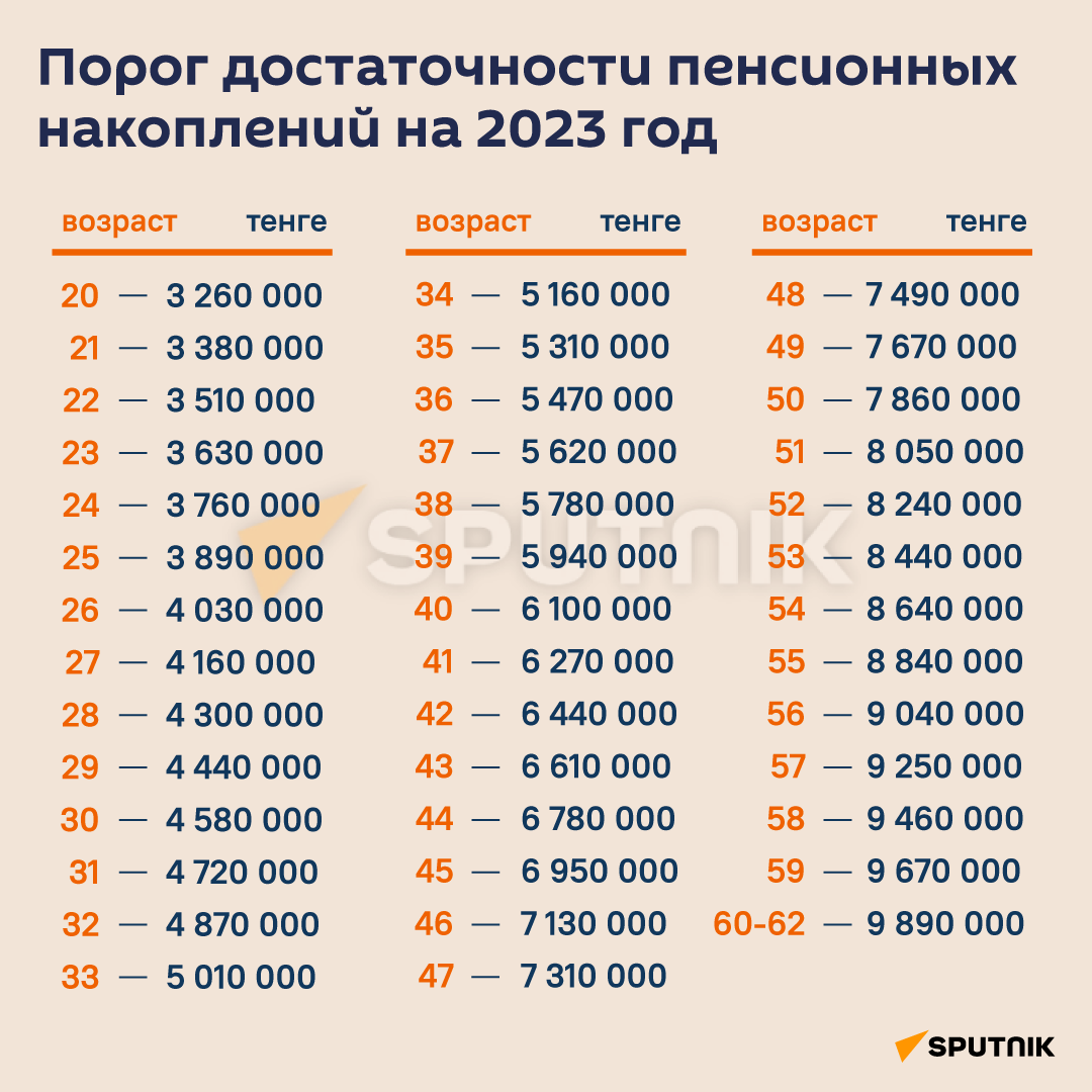 Порог достаточности пенсионных накопление на 2023 год - Sputnik Казахстан
