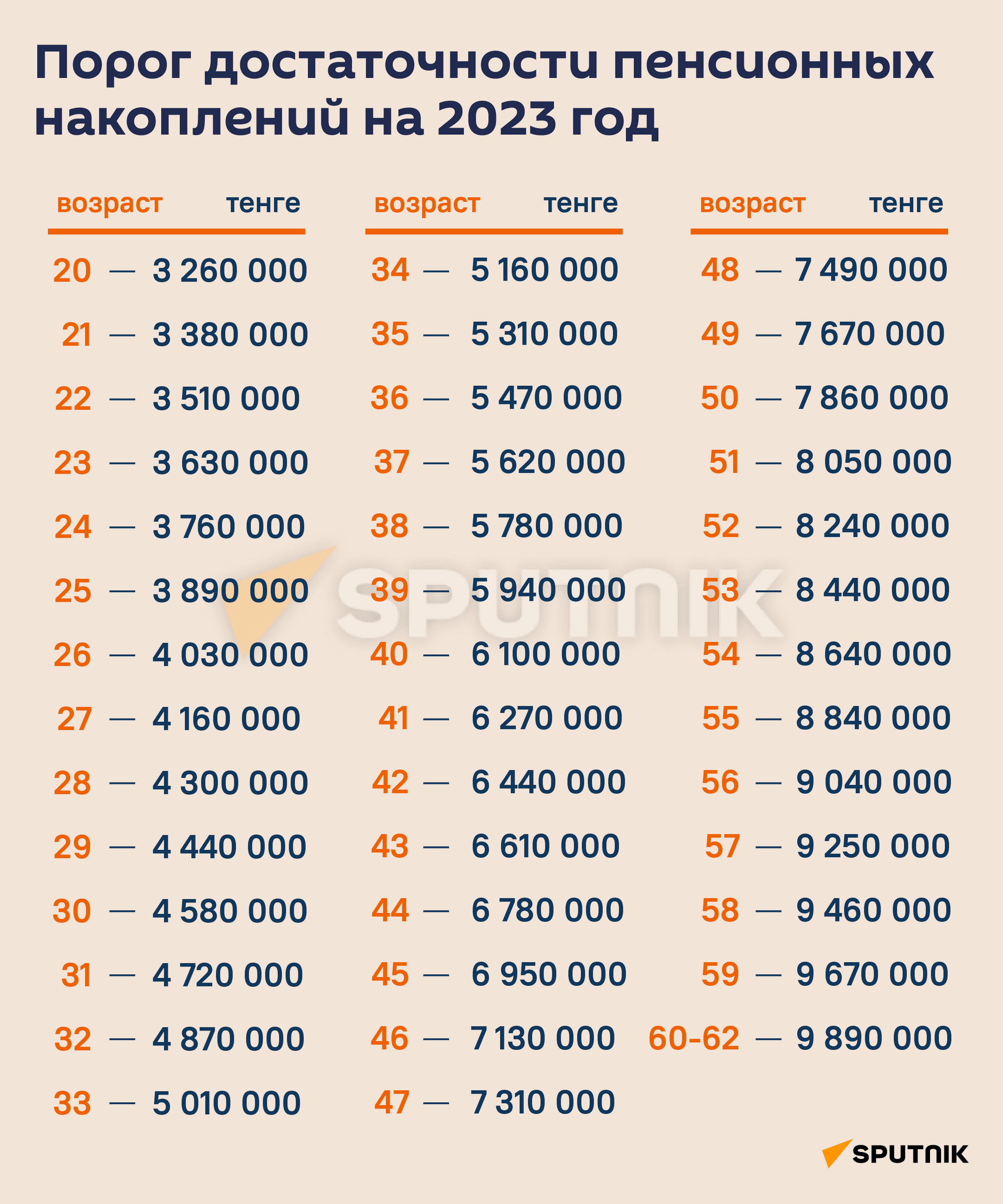 Пороги достаточности пенсионных накоплений на 2023 год - Sputnik Казахстан
