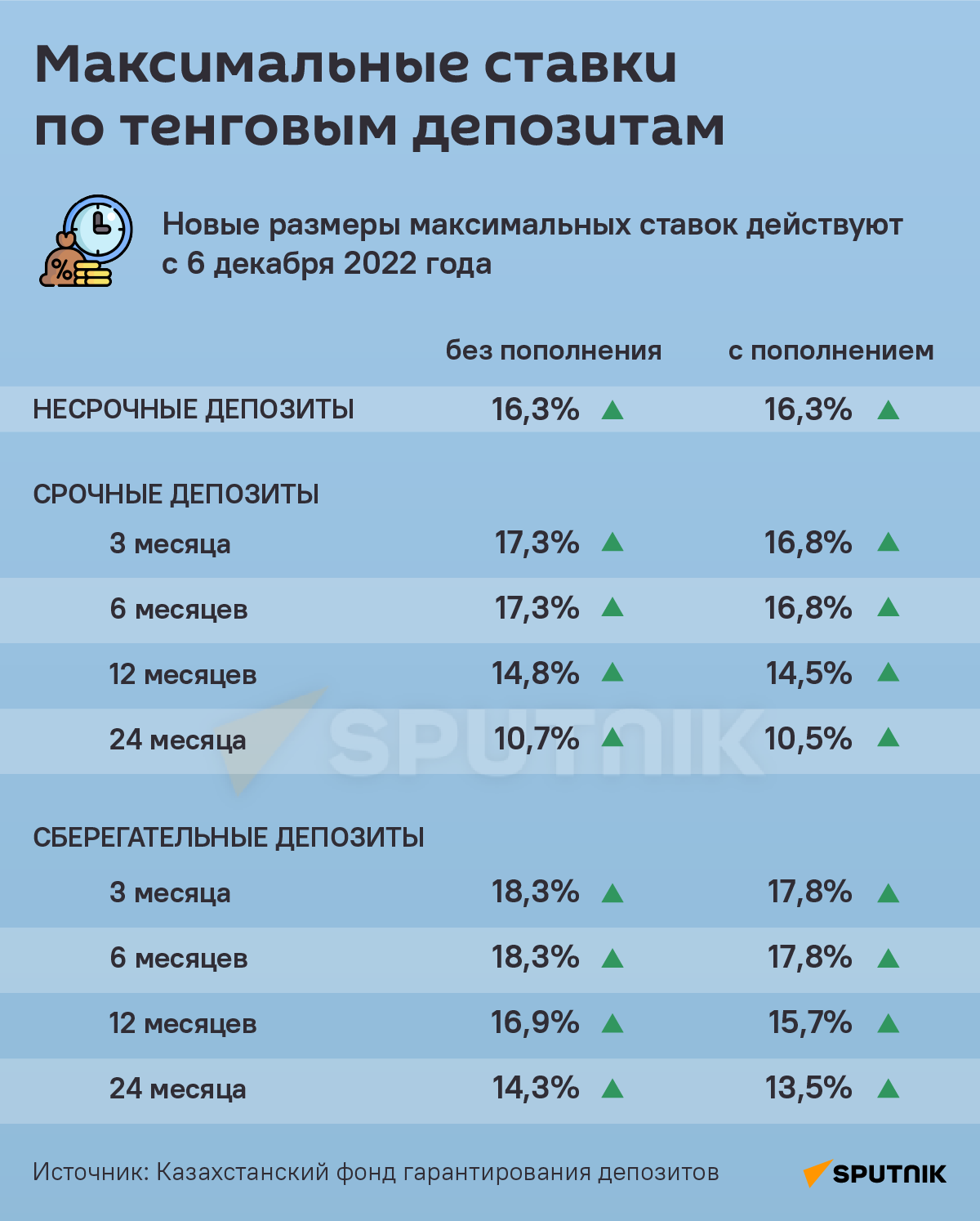 Максимальные ставки по  тенговым депозитам - Sputnik Казахстан