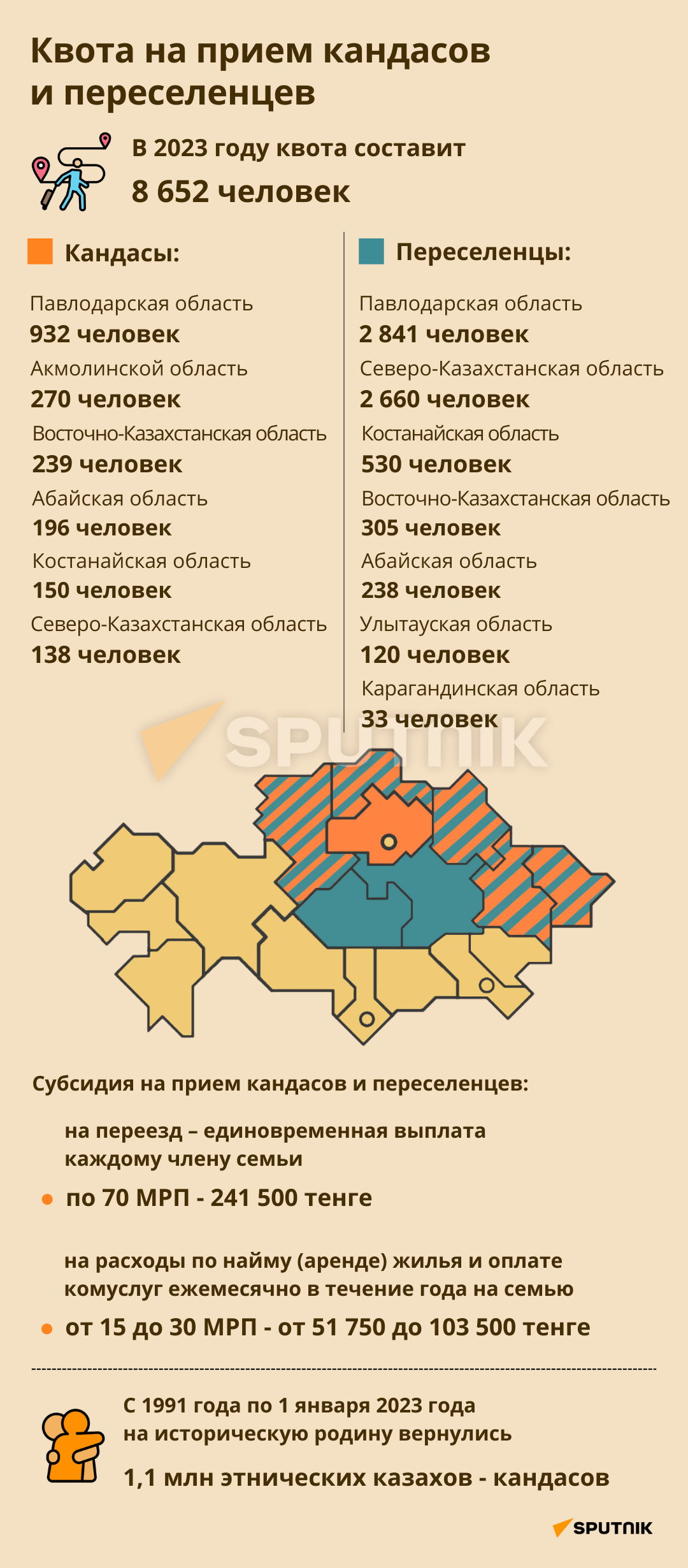 Квота на прием кандасов и переселенцев - Sputnik Казахстан