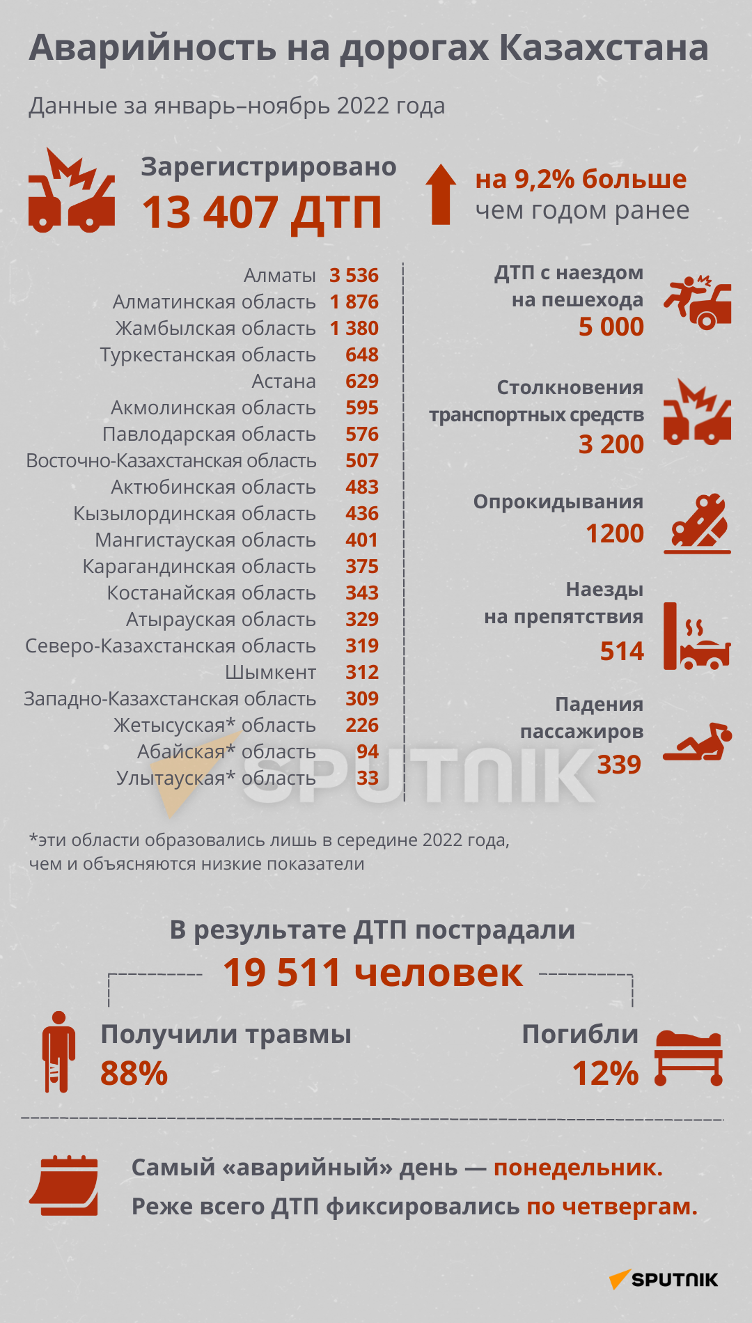 Аварийность на дорогах Казахстана - Sputnik Казахстан