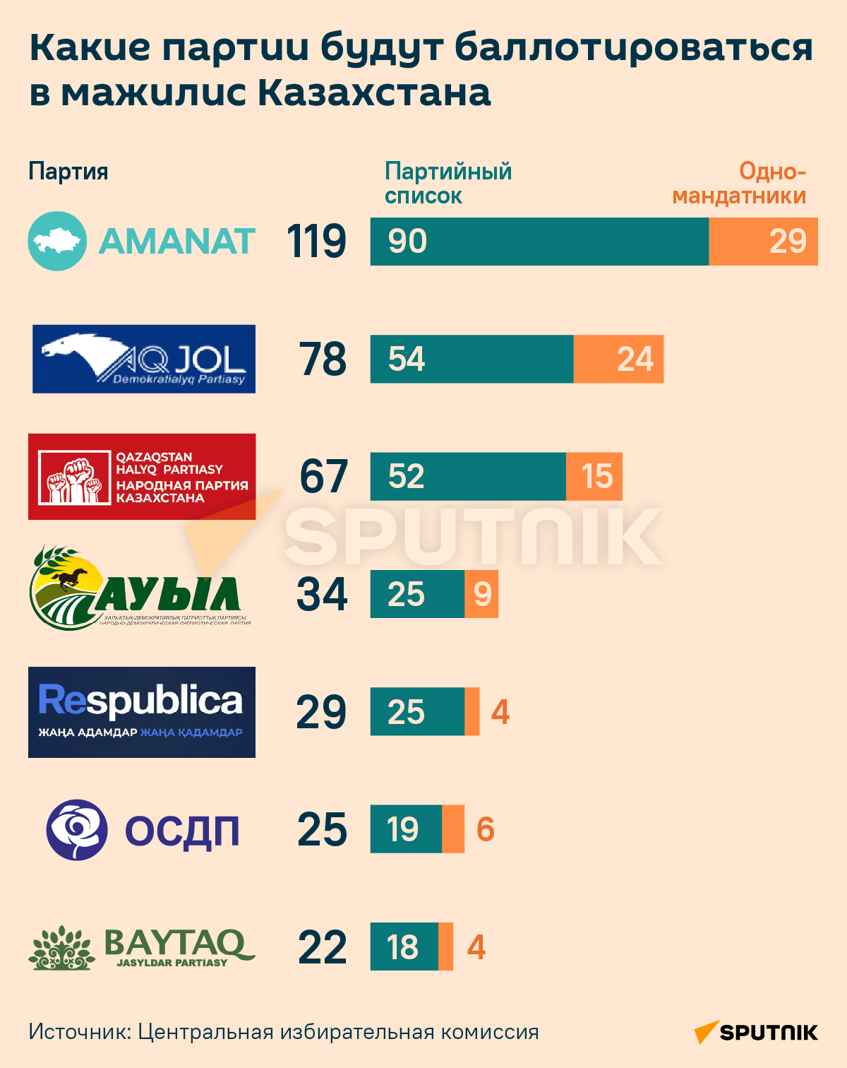 Какие партии будут баллотироваться в мажилис Казахстана - Sputnik Казахстан