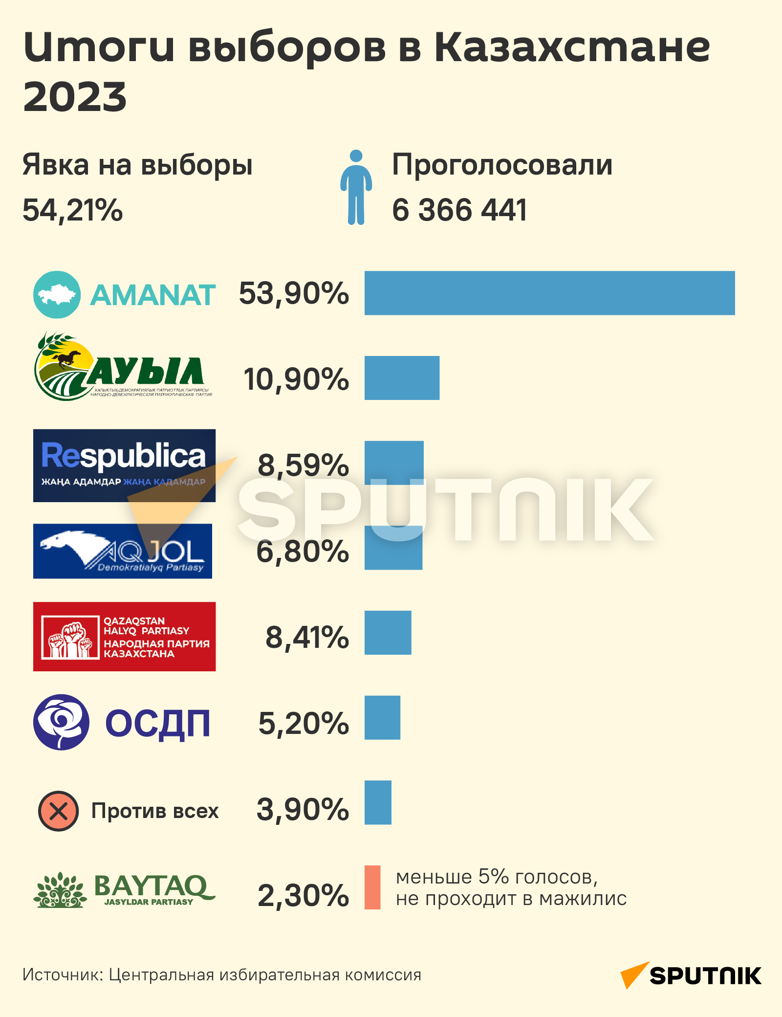 Итоги выборов в Казахстане 2023 - Sputnik Казахстан