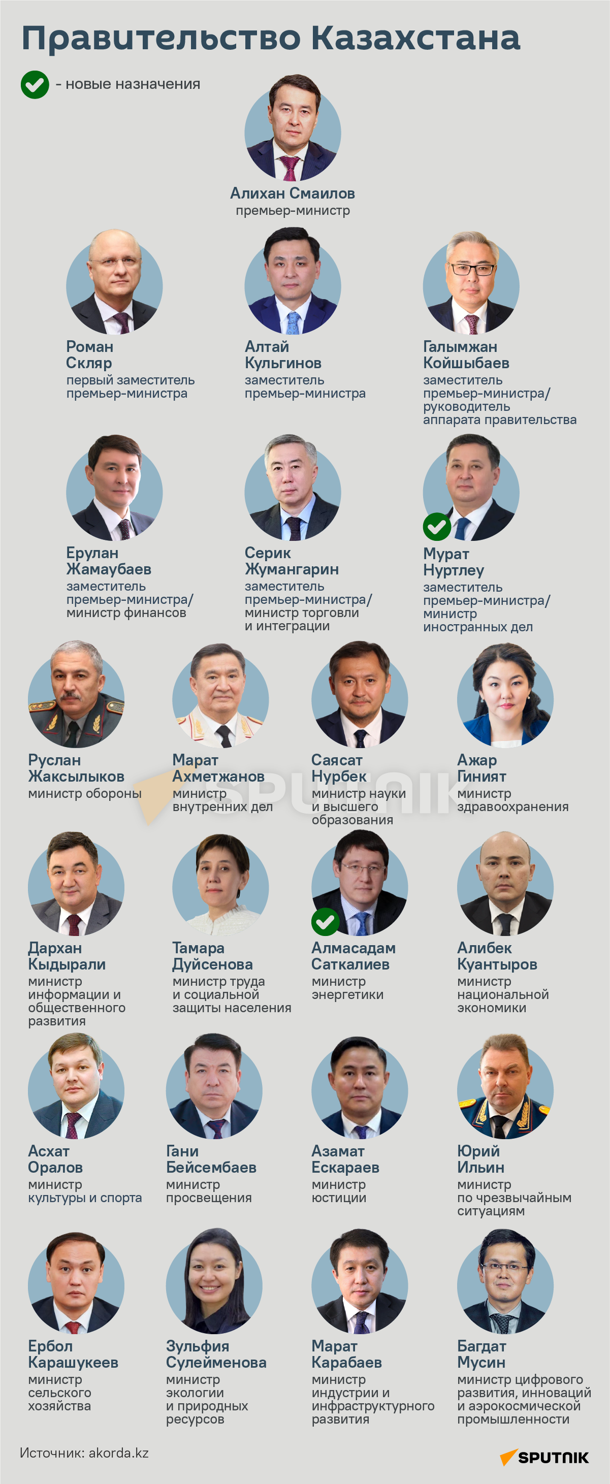Кто вошел в состав правительства Казахстана в 2023 году  - Sputnik Казахстан