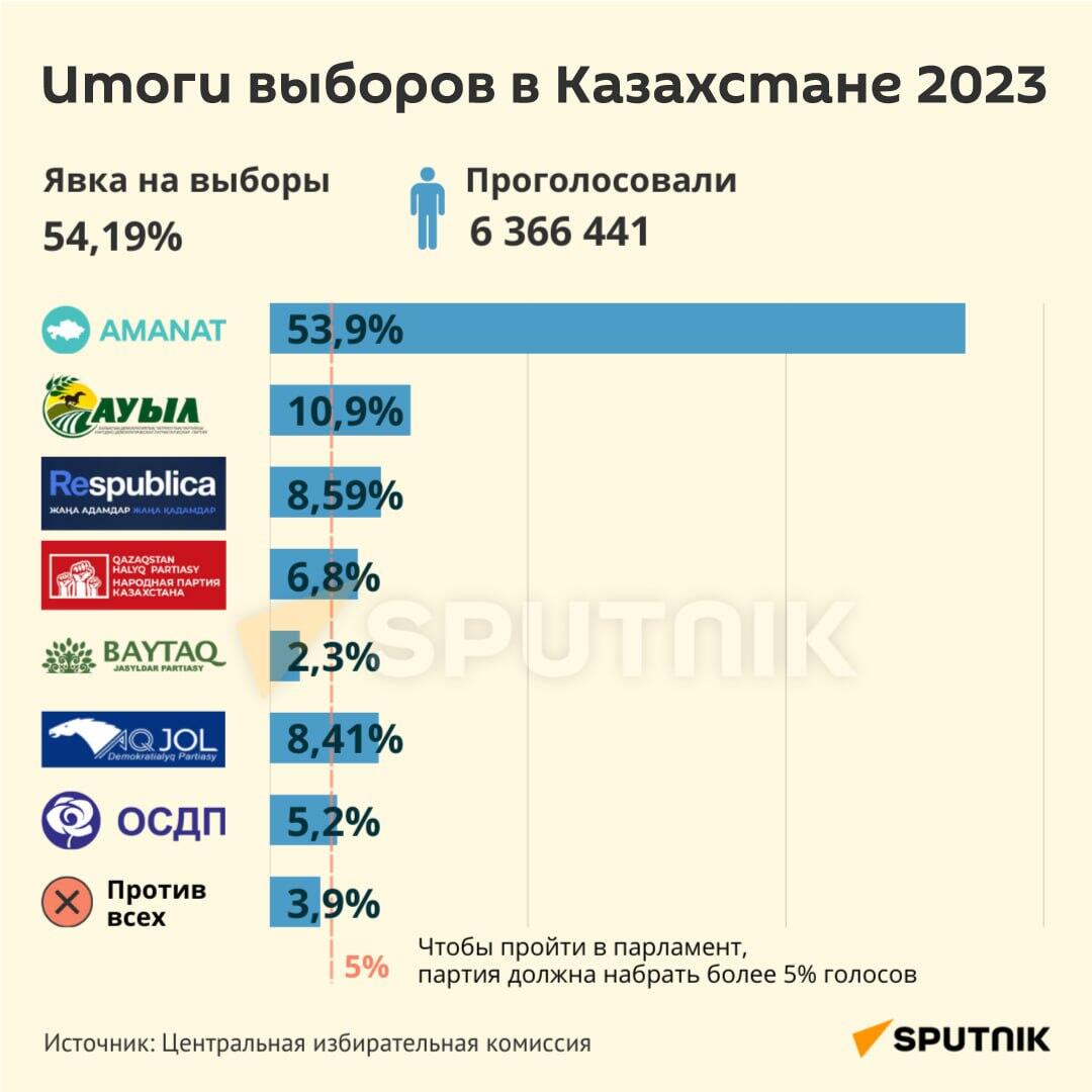 Выборы в мажилис 2023 - Sputnik Казахстан