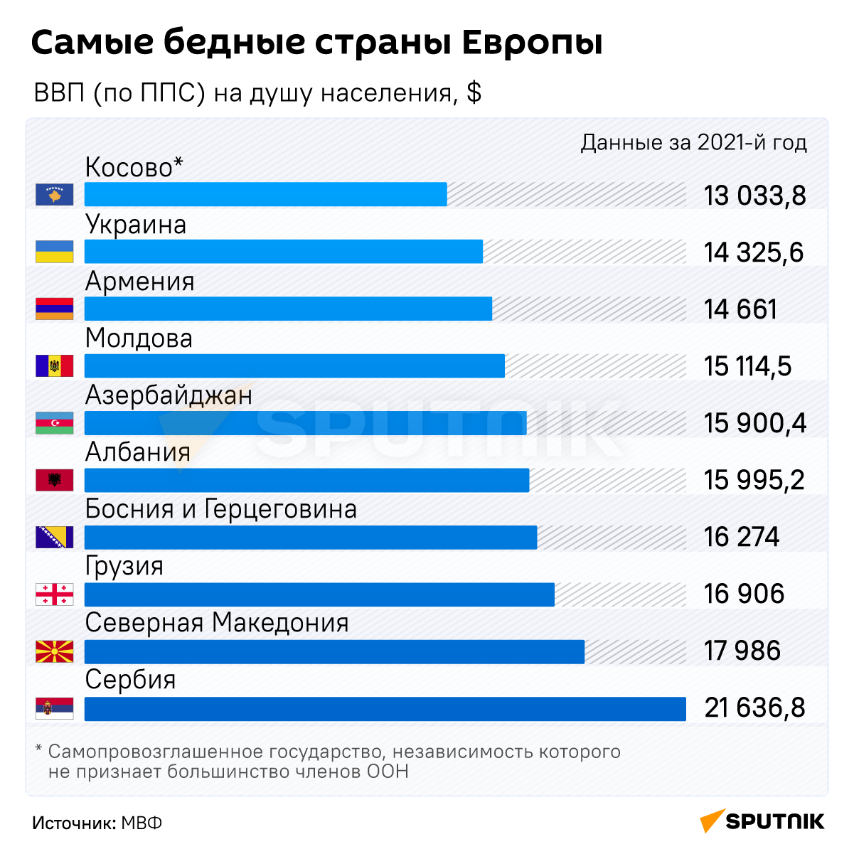 Самые бедные страны Европы - Sputnik Қазақстан