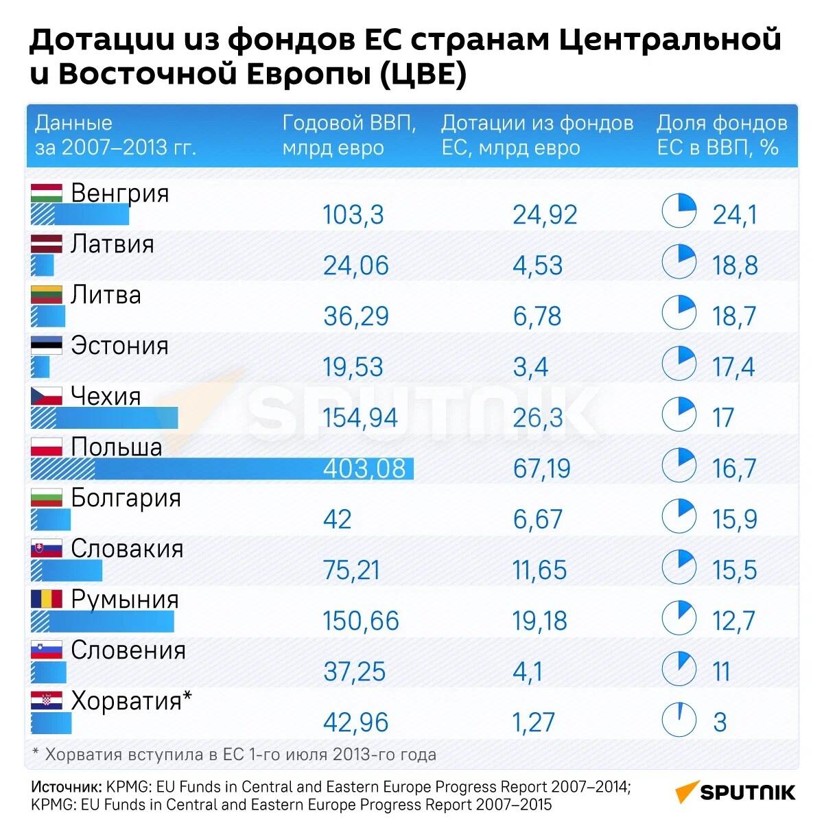 Дотации из фондов ЕС Центральной и Восточной Европы (ЦВЕ) - Sputnik Казахстан