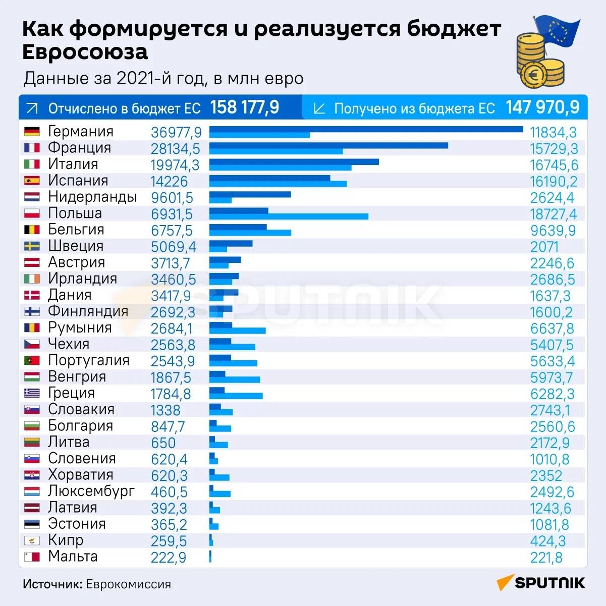 Как формируется и реализуется бюджет Евросоюза - Sputnik Қазақстан