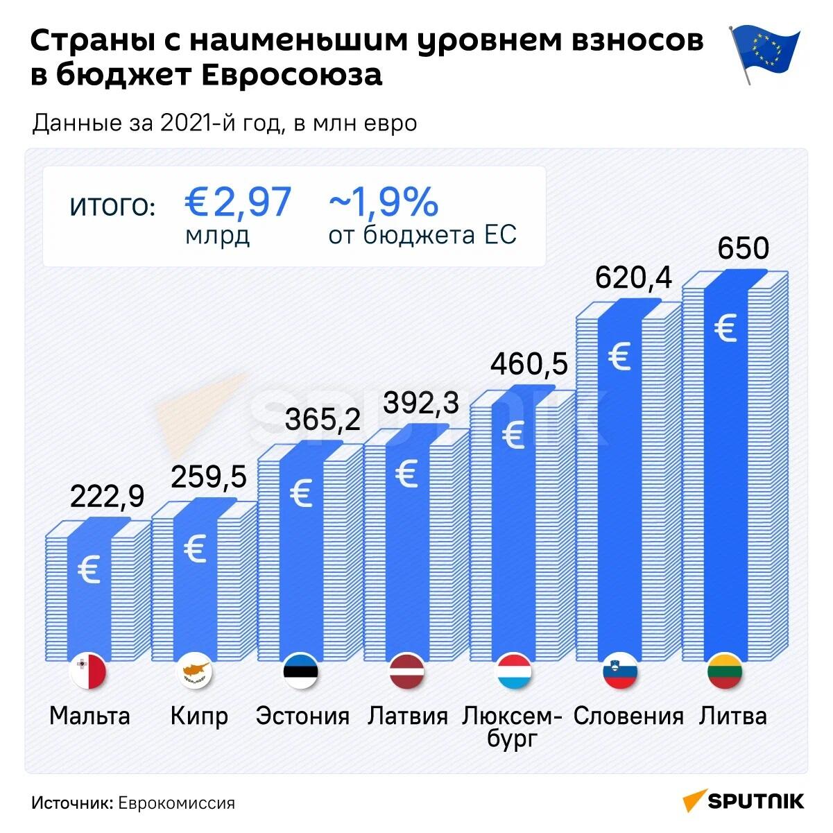 Страны с наименьшим уровнем взносов в бюджет Евросоюза - Sputnik Қазақстан