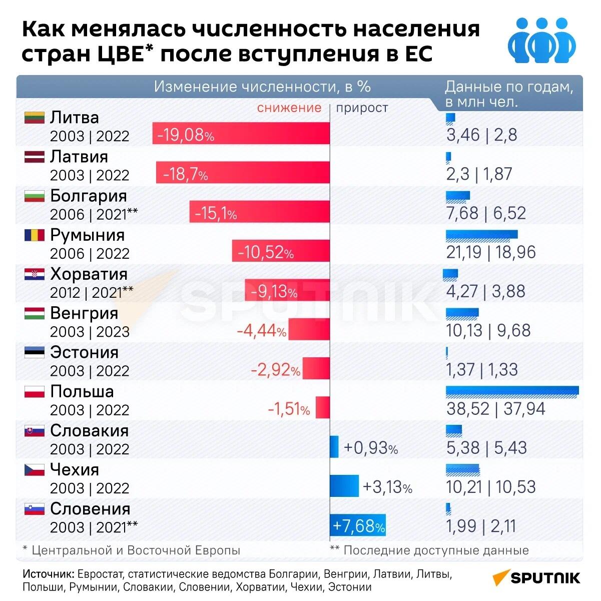 Как менялась численность населения стран ЦВЕ* после вступления в ЕС - Sputnik Казахстан