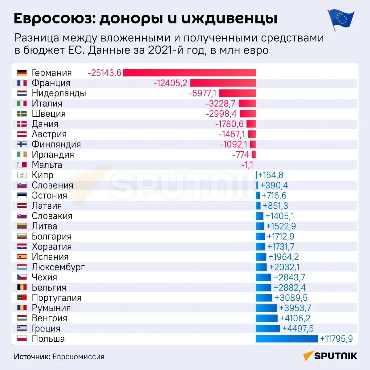 Евросоюз: доноры и иждивенцы - Sputnik Казахстан